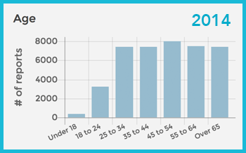 Ages of those scammed in 2014