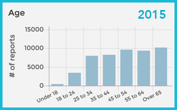 Ages of those scammed in 2015