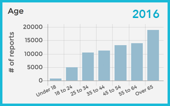 Ages of those scammed in 2016